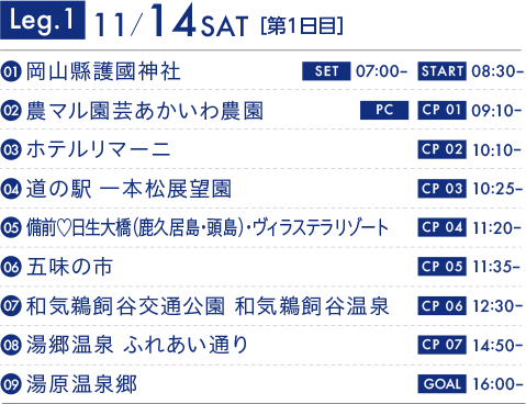 Leg.1 11/14 SAT[第1日目]　01岡山縣護國神社 SET 07:00～ START 08:30～　02農マル園芸あかいわ農園 PC競技 チェックポイント01 09:10～　03ホテルリマーニ チェックポイント02 10:10～　04道の駅 一本松展望園 チェックポイント03 10:25～　05備前♡日生大橋（鹿久居島・頭島）・ヴィラステラリゾート チェックポイント04 11:20～　06五味の市 チェックポイント05 11:35～　07和気鵜飼谷交通公園 和気鵜飼谷温泉 チェックポイント06 12:30～　08湯郷温泉 ふれあい通り チェックポイント07 14:50～　09湯原温泉郷 GOAL 16:00～