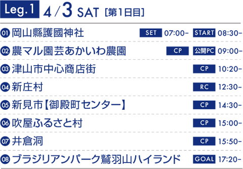 Leg.1 4/3 SAT[第1日目]　01岡山縣護國神社 SET 07:00～ START 08:30～　02農マル園芸あかいわ農園 CP 公開PC 09:00～　03津山市中心商店街 CP 10:20～　04新庄村 RC 12:30～　05新見市【御殿町センター】CP 14:30～　06吹屋ふるさと CP 15:00～　07井倉洞 CP 15:50～　08ブラジリアンパーク鷲羽山ハイランド CP 17:20～　GOAL