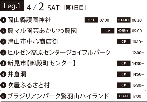 Leg.1 4/2 SAT[第1日目]　01岡山縣護國神社 SET 07:00～ START 08:30～　02農マル園芸あかいわ農園 CP・PC 09:00～　03津山市中心商店街 CP 10:10～　04ヒルゼン高原センタージョイフルパーク 12:00～　05新見市【御殿町センター】CP 14:30～　06井倉洞 CP 14:50～　07吹屋ふるさと村 CP 15:30～　08ブラジリアンパーク鷲羽山ハイランド GOAL CP09 17:00~