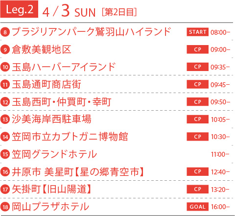 Leg.2 4/3 SUN[第2日目]　08ブラジリアンパーク鷲羽山ハイランド START 08:00～　09倉敷美観地区 CP 09:00～　10玉島ハーバーアイランド CP 09:35～　11玉島通町商店街 CP 09:45～　12玉島西町・仲買町・幸町 CP 09:50～　13沙美海岸西駐車場 PC 10:05～　14笠岡市立カブトガニ博物館 CP 10:30~　15笠岡グランドホテル 11:00~　16井原市 美星町【星の郷青空市】CP 12:40~　17矢掛町【旧山陽道】13:20~　18岡山プラザホテル GOAL 16:00~