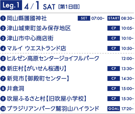 Leg.1 4/1 SAT[第1日目]　01岡山縣護國神社 SET 07:00～ START 08:30～　02津山城東町並み保存地区 CP 10:05～　03津山市中心商店街 CP 10:10～　04マルイ ウエストランド店 CP 10:50～　05ヒルゼン高原センタージョイフルパーク 13:00～　06新庄村【がいせん桜通り】 CP 13:30～　07新見市【御殿町センター】 CP 14:30～　08井倉洞 CP 15:00～　09吹屋ふるさと村【旧吹屋小学校】 CP 15:30～　10ブラジリアンパーク鷲羽山ハイランド GOAL 17:20~